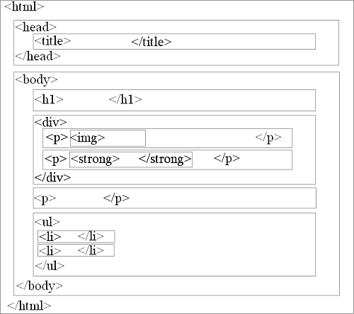 Ejemplo esquemático de relaciones de herencia en una pagina html