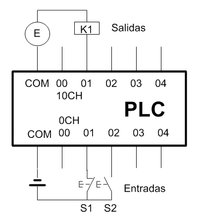 Esquema de conexión al PLC