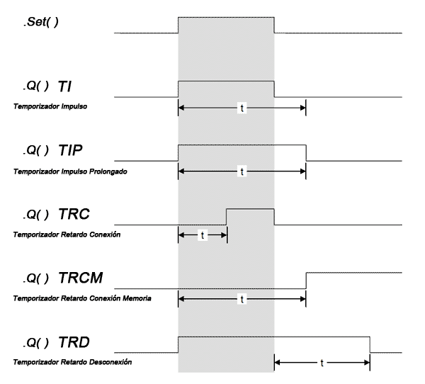 Gráficas de tiempos para los temporizadores del microPLC