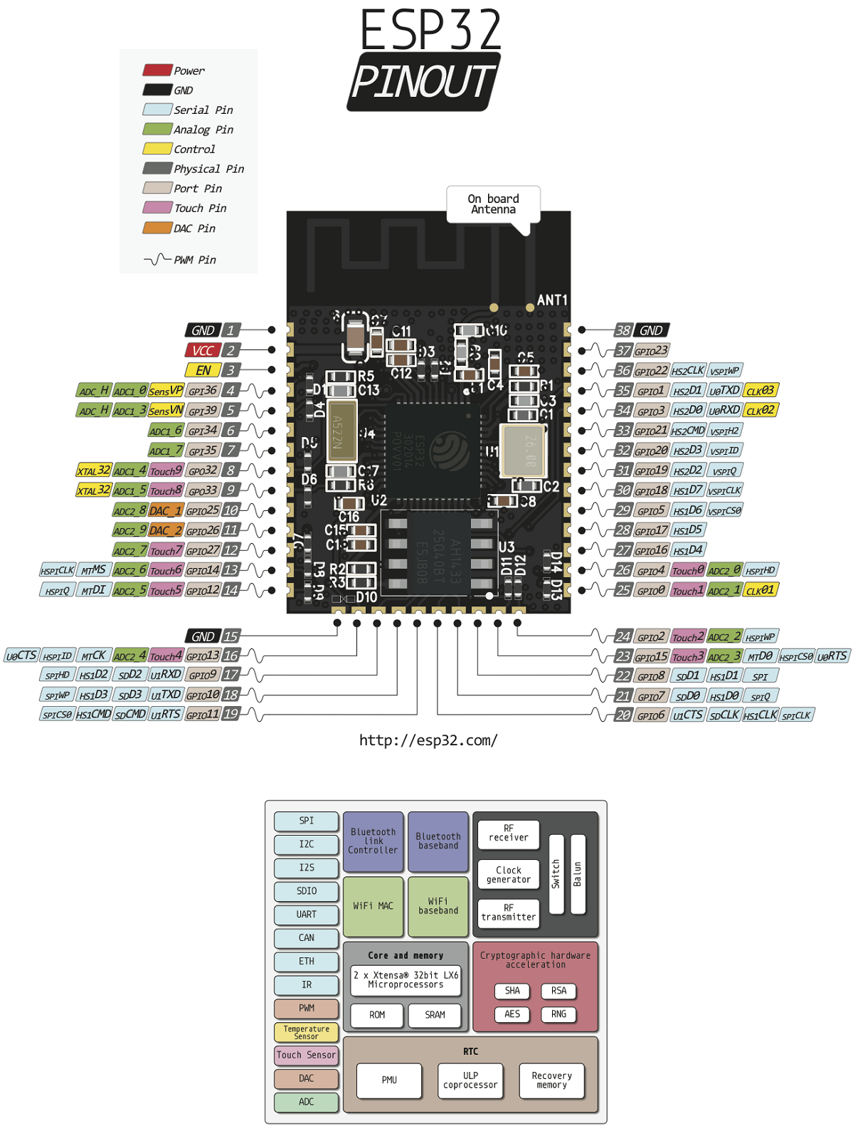 ESP32 pins
