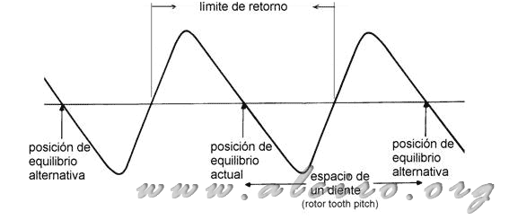 Motores paso a paso: características básicas