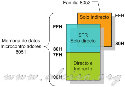 Memoria de datos de los microcontroladores 8051/8052