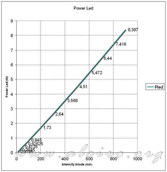 Potencia del diodo led de 10W