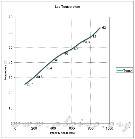 Temperatura del diodo led de 10W