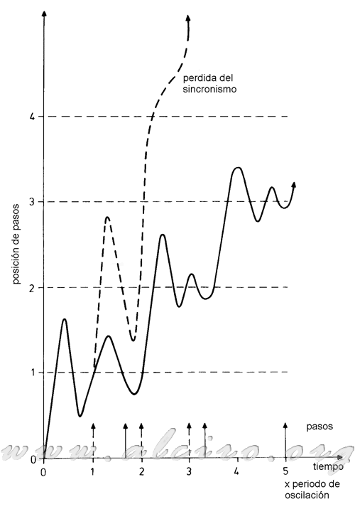 Abbildung 3.13. Reagieren auf ein Verhältnis von Schritten in der Nähe der Resonanzfrequenz. ---- Ratio = Resonanzfrequenz Schritte. ___ Wegen der Stufen = 0,6 * natürlichen Resonanzfrequenz.