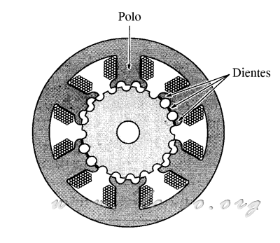 Abbildung 2.9. Ein Ausschnitt aus einem Dreiphasen-VR-Motor, zwei Wicklungen pro Phase und drei Zähne pro Pol im Stator, die Anzahl der Zähne auf dem Rotor ist der 20 und der Schritt Winkel beträgt 6 º.