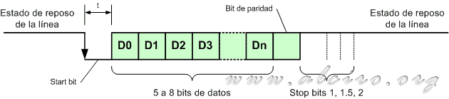 Secuencia de bits de la RS-232